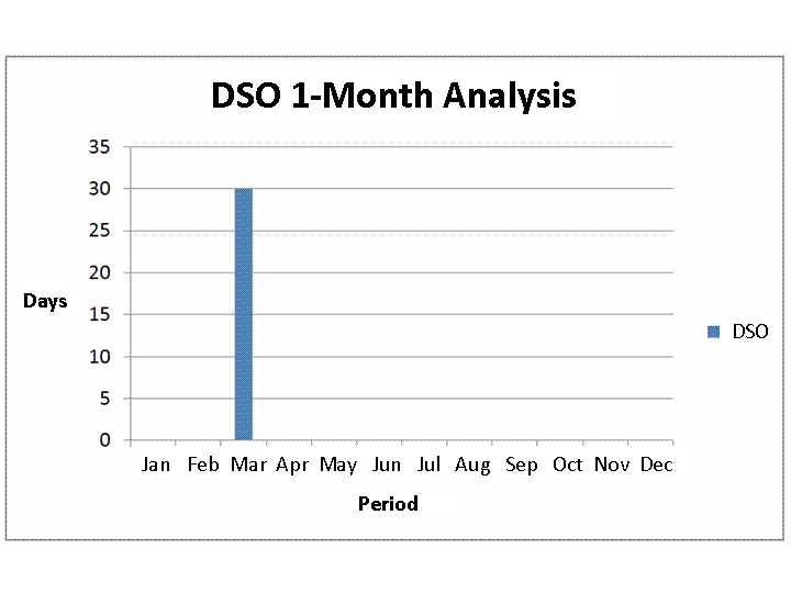 3 month dso calculation